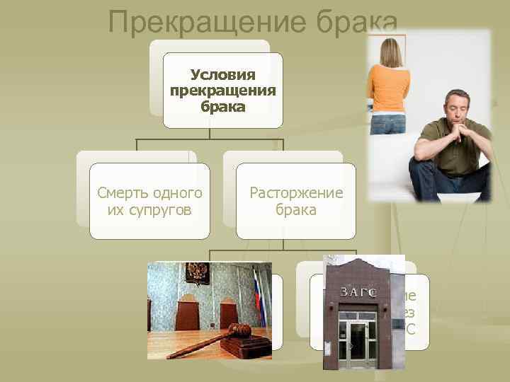 Прекращение брака Условия прекращения брака Смерть одного их супругов Расторжение брака через суд Расторжение