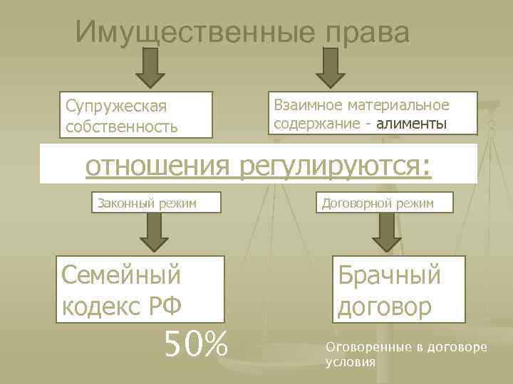 Имущественные права Супружеская собственность Взаимное материальное содержание алименты отношения регулируются: Законный режим Семейный кодекс
