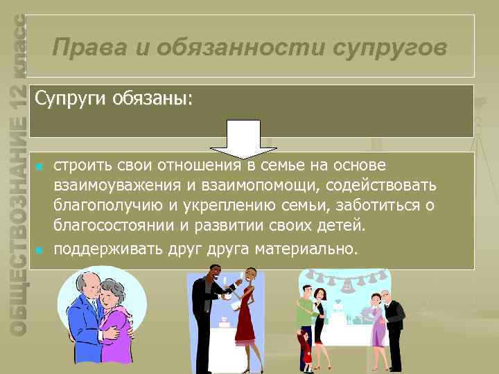 Права и обязанности супругов Супруги обязаны: n n строить свои отношения в семье на