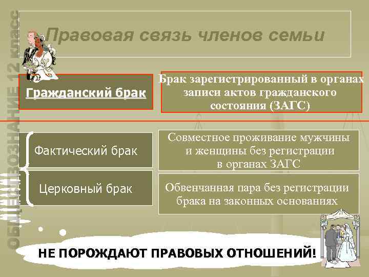Правовая связь членов семьи Брак зарегистрированный в органах записи актов гражданского Гражданский брак состояния