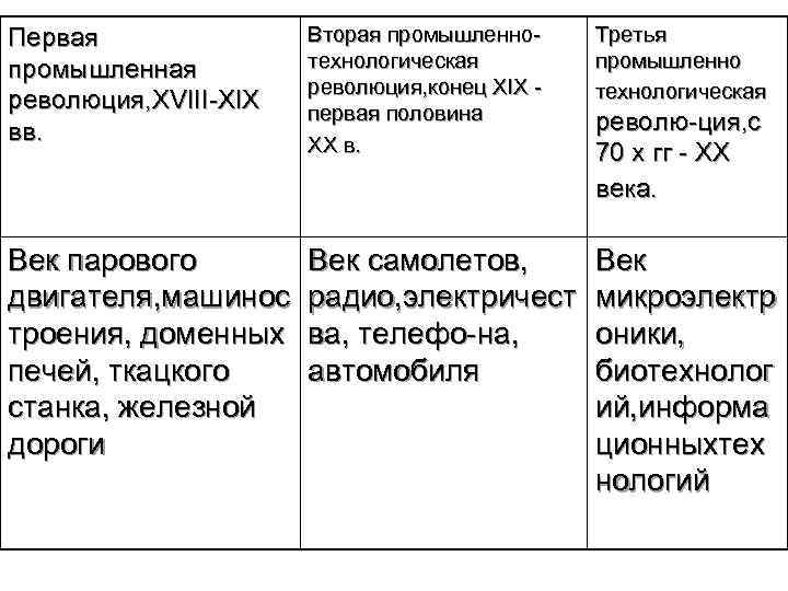 Первая промышленная революция, XVIII-XIX вв. Вторая промышленнотехнологическая революция, конец XIX первая половина XX в.