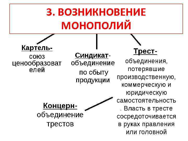 3. ВОЗНИКНОВЕНИЕ МОНОПОЛИЙ 