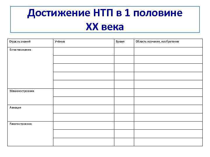 Достижение НТП в 1 половине XX века Отрасль знаний Учёные Время Область изучения, изобретение