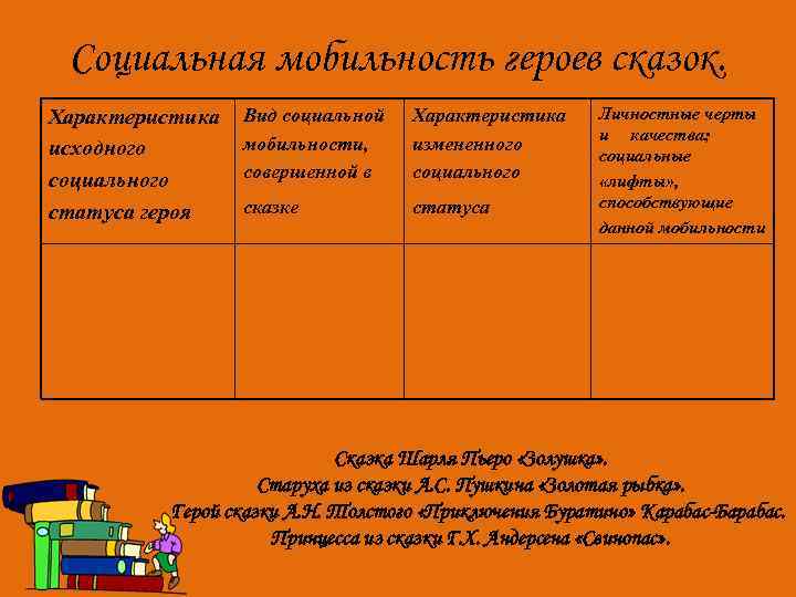 Социальная мобильность героев сказок. Характеристика исходного социального статуса героя Вид социальной мобильности, совершенной в