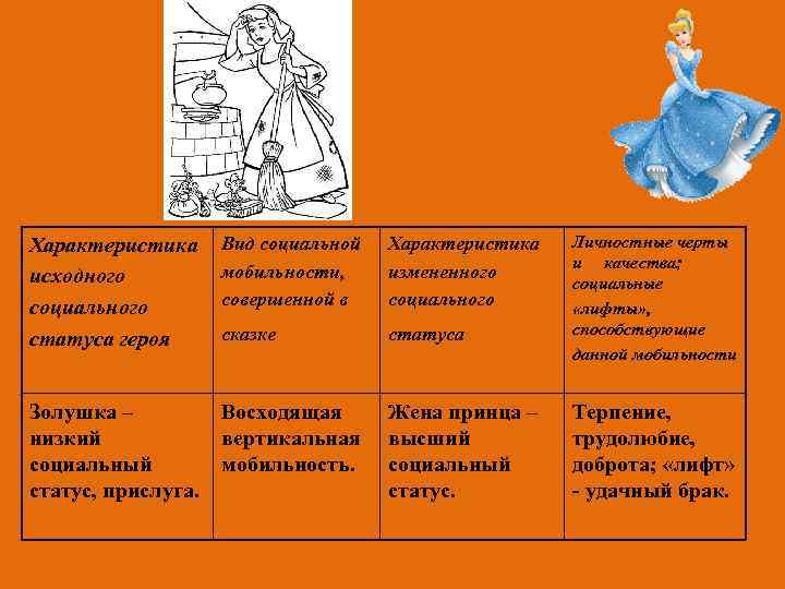 Характеристика исходного социального статуса героя Вид социальной мобильности, совершенной в Характеристика измененного социального сказке