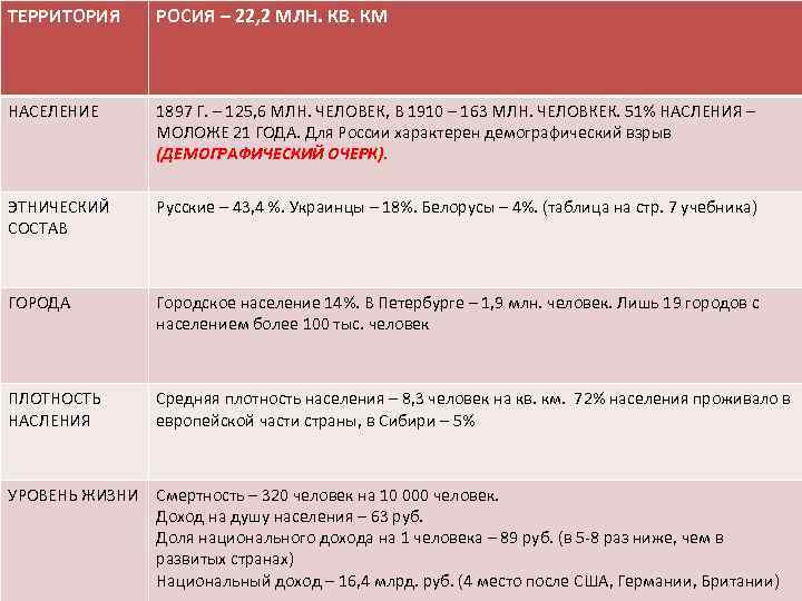 ТЕРРИТОРИЯ РОСИЯ – 22, 2 МЛН. КВ. КМ НАСЕЛЕНИЕ 1897 Г. – 125, 6