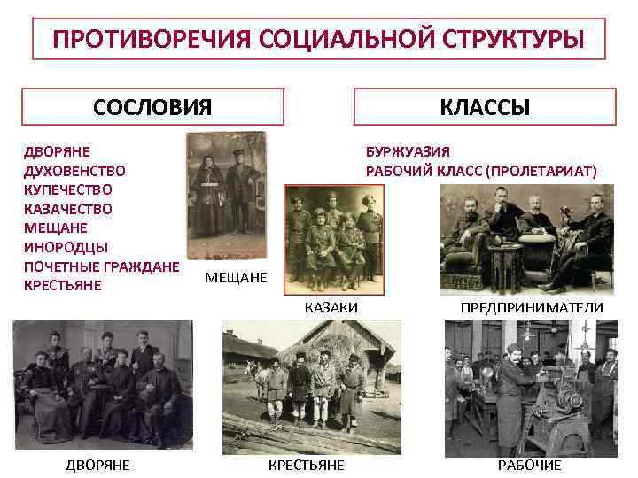 ПРОТИВОРЕЧИЯ СОЦИАЛЬНОЙ СТРУКТУРЫ СОСЛОВИЯ ДВОРЯНЕ ДУХОВЕНСТВО КУПЕЧЕСТВО КАЗАЧЕСТВО МЕЩАНЕ ИНОРОДЦЫ ПОЧЕТНЫЕ ГРАЖДАНЕ КРЕСТЬЯНЕ КЛАССЫ