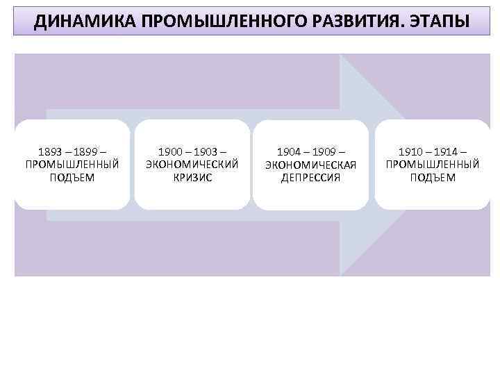 ДИНАМИКА ПРОМЫШЛЕННОГО РАЗВИТИЯ. ЭТАПЫ 1893 – 1899 – ПРОМЫШЛЕННЫЙ ПОДЪЕМ 1900 – 1903 –
