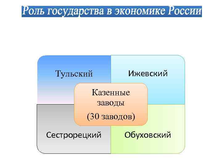 Тульский Ижевский Казенные заводы (30 заводов) Сестрорецкий Обуховский 