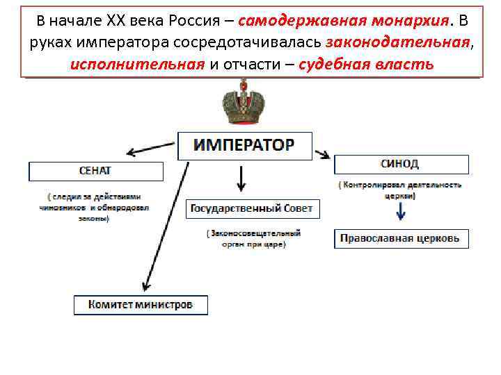 В начале ХХ века Россия – самодержавная монархия. В руках императора сосредотачивалась законодательная, исполнительная