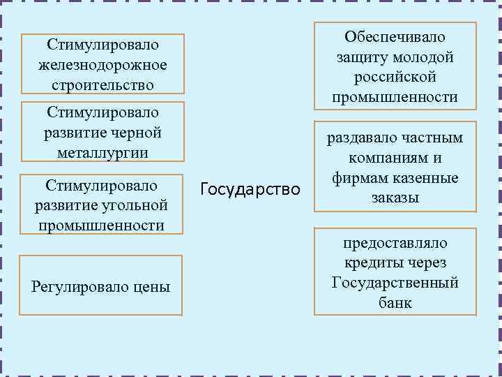 Обеспечивало защиту молодой российской промышленности Стимулировало железнодорожное строительство Стимулировало развитие черной металлургии Стимулировало развитие