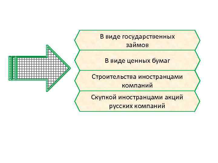 В виде государственных займов В виде ценных бумаг Строительства иностранцами компаний Скупкой иностранцами акций