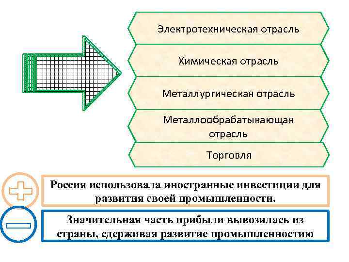 Электротехническая отрасль Химическая отрасль Металлургическая отрасль Металлообрабатывающая отрасль Торговля Россия использовала иностранные инвестиции для