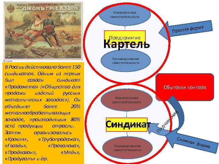 Коммерческая самостоятельность форма Простая Предприятие Картель Сбытовая контора не дч и Предприятие Синдикат ни