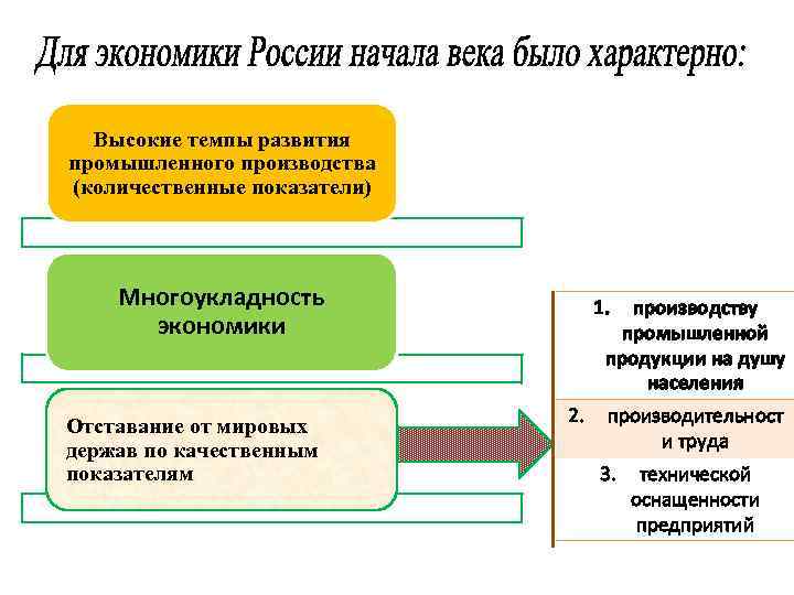 Высокие темпы развития промышленного производства (количественные показатели) Многоукладность экономики Отставание от мировых держав по
