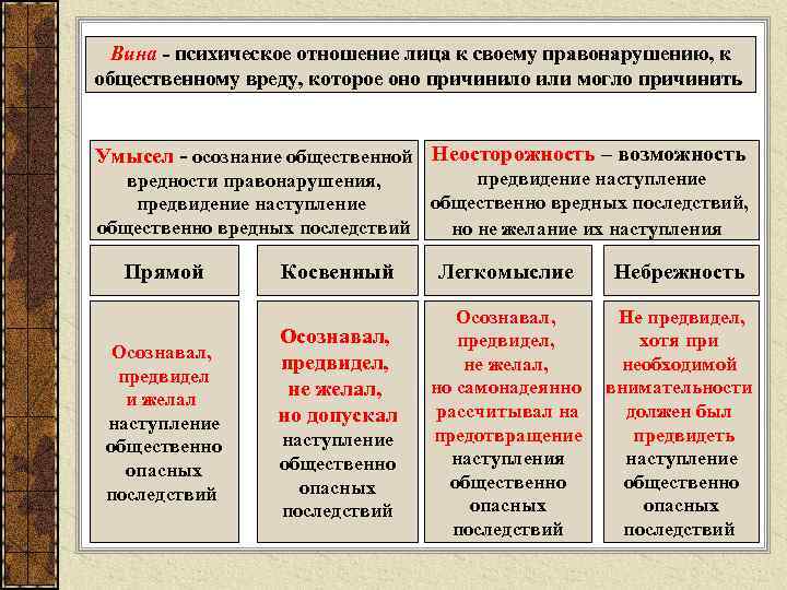 Вина - психическое отношение лица к своему правонарушению, к общественному вреду, которое оно причинило
