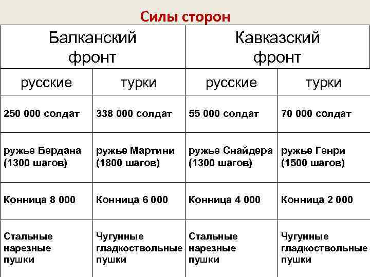 Силы сторон Балканский фронт русские турки Кавказский фронт русские турки 250 000 солдат 338