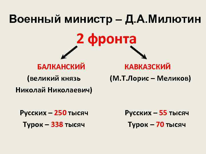 Военный министр – Д. А. Милютин 2 фронта БАЛКАНСКИЙ (великий князь Николай Николаевич) Русских