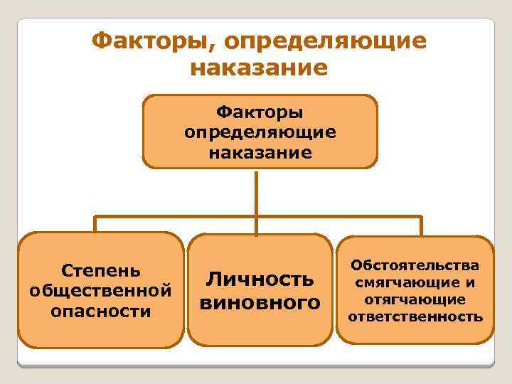 Схема обстоятельства смягчающие наказание