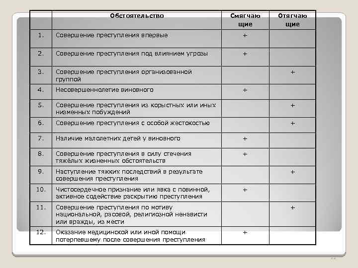 Обстоятельство Смягчаю щие Отягчаю щие 1. Совершение преступления впервые + 2. Совершение преступления под