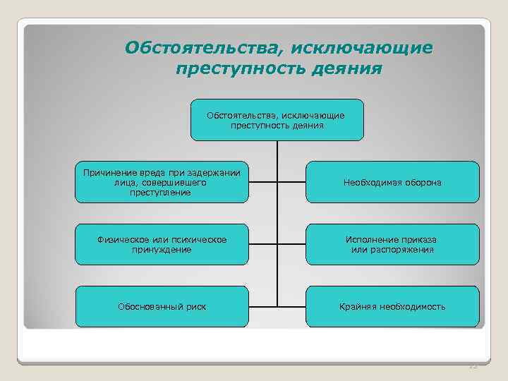 Схема обстоятельства исключающие юридическую ответственность