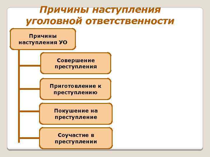 Причины наступления уголовной ответственности Причины наступления УО Совершение преступления Приготовление к преступлению Покушение на