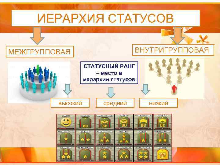 ИЕРАРХИЯ СТАТУСОВ ВНУТРИГРУППОВАЯ МЕЖГРУППОВАЯ СТАТУСНЫЙ РАНГ – место в иерархии статусов высокий средний низкий