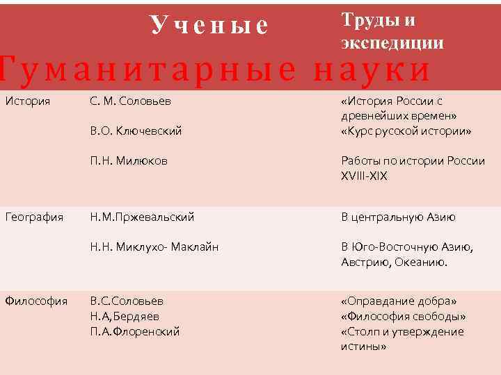 Гуманитарные науки предложение