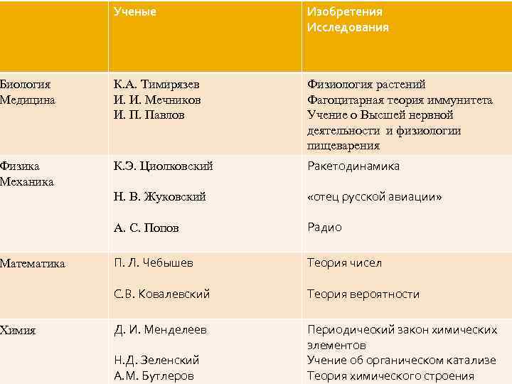 Ученые биология 8 класс. Таблица ученых. Наука ученые труды и экспедиции таблица. Таблица ученых по биологии. Таблица ученых по биологии 8 класс.