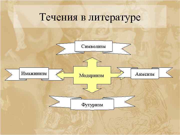 Течения в литературе Символизм Имажинизм Модернизм Футуризм Акмеизм 