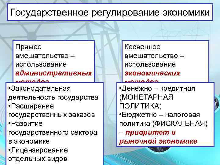 Государственное регулирование экономики Прямое вмешательство – использование административных методов • Законодательная деятельность государства •