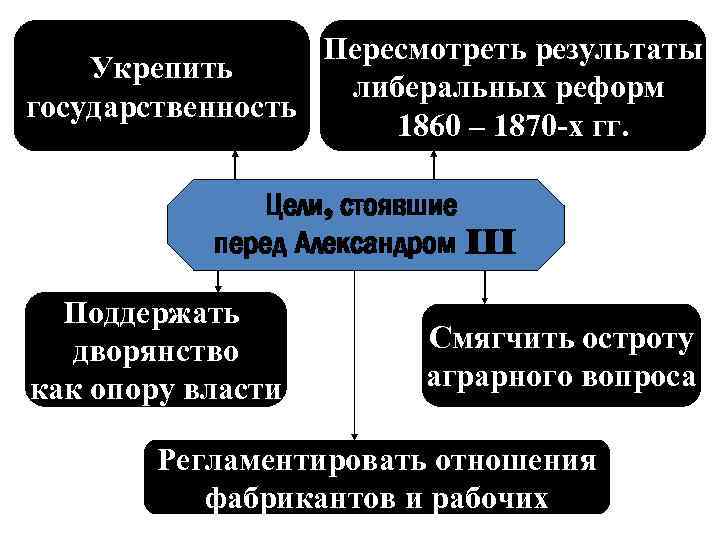 Пересмотреть результаты Укрепить либеральных реформ государственность 1860 – 1870 -х гг. Цели, стоявшие перед