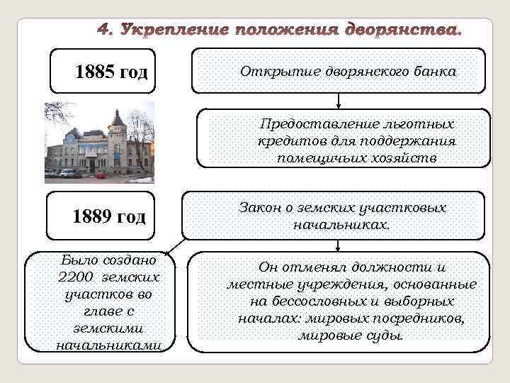 1885 год Открытие дворянского банка Предоставление льготных кредитов для поддержания помещичьих хозяйств 1889 год