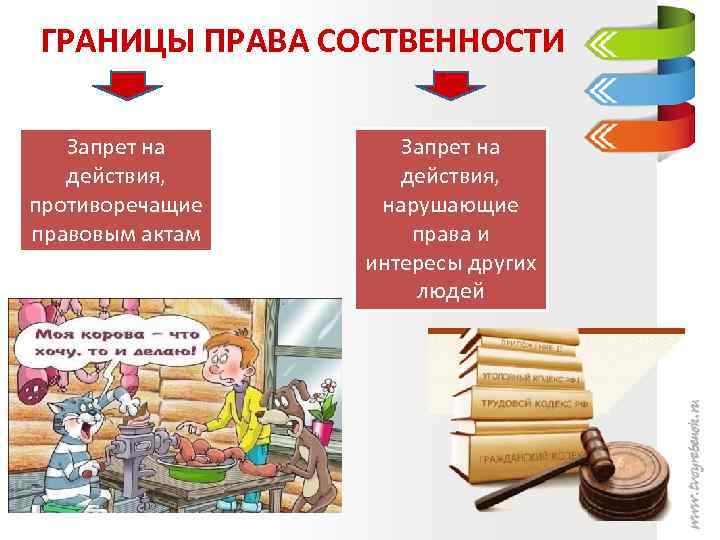 ГРАНИЦЫ ПРАВА СОСТВЕННОСТИ Запрет на действия, противоречащие правовым актам Запрет на действия, нарушающие права