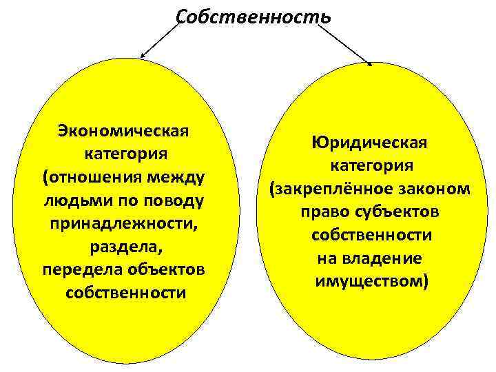 Частная собственность как экономическая категория