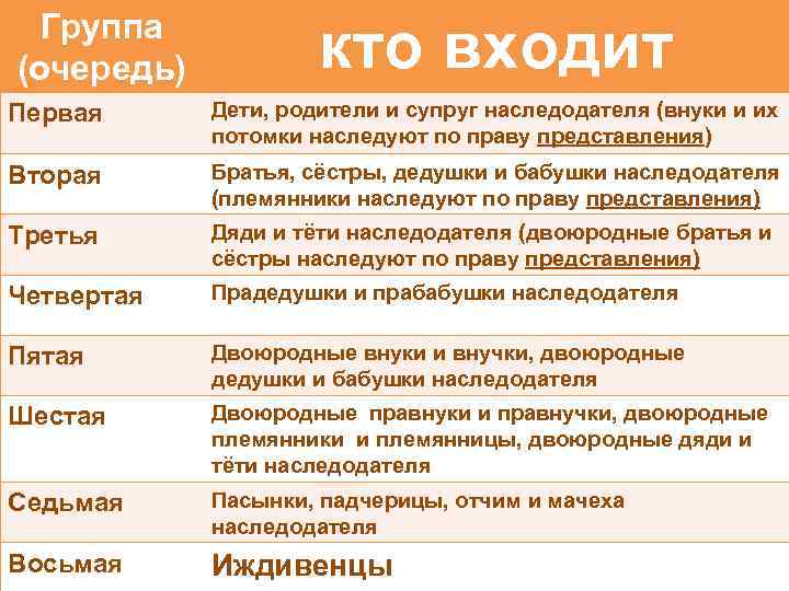 Группа (очередь) кто входит Закон определяет восемь групп, которые имеют право претендовать на наследство.