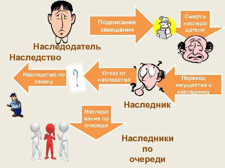 Подписание завещания Смерть наследо дателя Наследодатель Наследство по закону Отказ от наследства Наследо вание