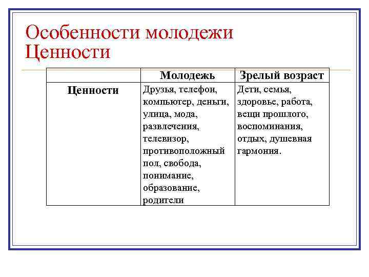 Особенности молодежи Ценности Молодежь Ценности Друзья, телефон, компьютер, деньги, улица, мода, развлечения, телевизор, противоположный