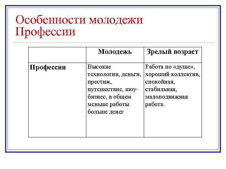 Особенности молодежи Профессии Молодежь Профессии Зрелый возраст Высокие технологии, деньги, престиж, путешествие, шоубизнес, в