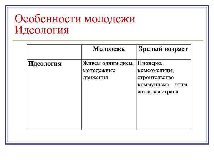 Особенности молодежи Идеология Молодежь Идеология Зрелый возраст Живем одним днем, Пионеры, молодежные комсомольцы, движения
