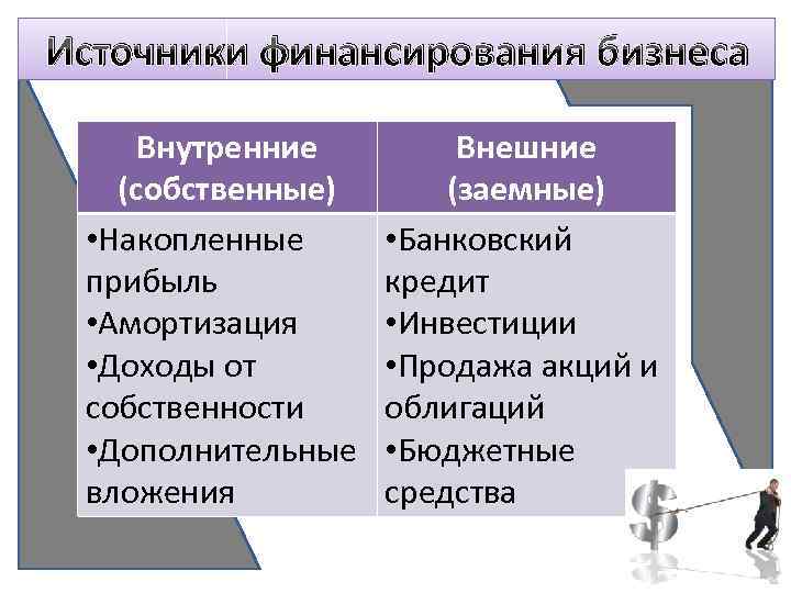 Внутренние источники 2 внешние источники. Внешние источники финансирования бизнеса ЕГЭ. Внутренние и внешние источники финансирования бизнеса. Каковы внутренние и внешние источники финансирования бизнеса. Внутренние виды источников финансирования.