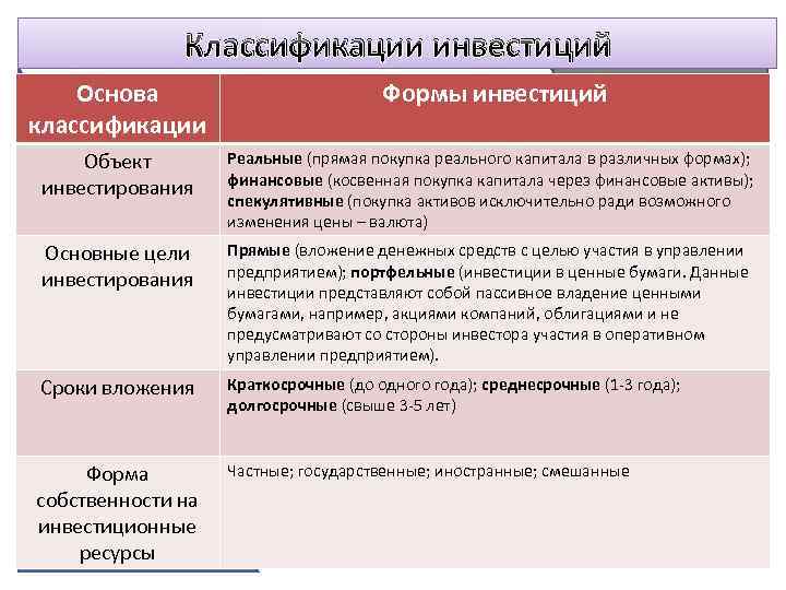 Инвестиции по форме собственности