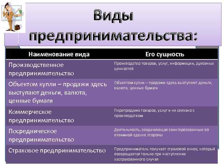 Виды предпринимателей. Виды предпринимательства. Видытпредпринимательства. Виды предприеимательств. Виды предпринимательсв.