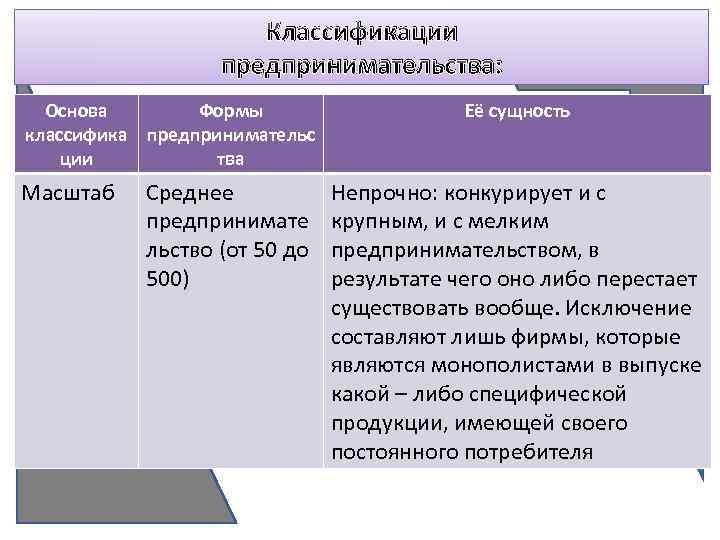 Сущность основа. Классификация предпринимательства. Классификация форм предпринимательства. Классификация видов предпринимательства. Классификация форм предпринимательской деятельности.