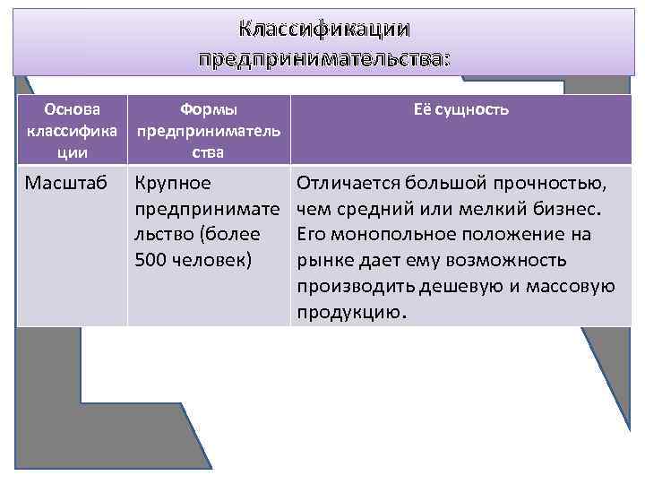 Классификации предпринимательства: Основа классифика ции Формы предприниматель ства Её сущность Масштаб Крупное предпринимате льство