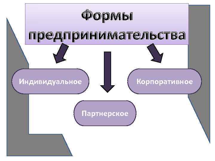 Формы предпринимательства Индивидуальное Партнерское Корпоративное 