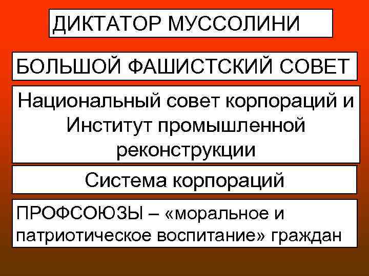 ДИКТАТОР МУССОЛИНИ БОЛЬШОЙ ФАШИСТСКИЙ СОВЕТ Национальный совет корпораций и Институт промышленной реконструкции Система корпораций