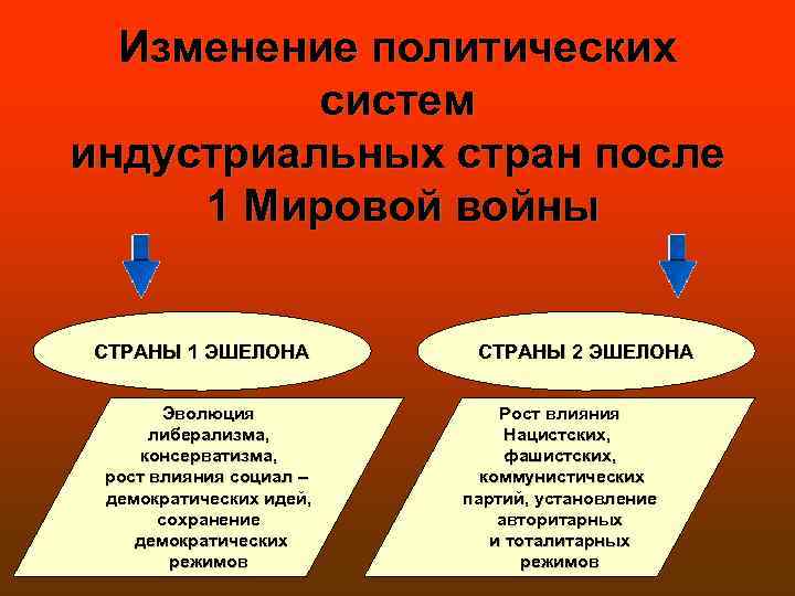 Изменение политических систем индустриальных стран после 1 Мировой войны СТРАНЫ 1 ЭШЕЛОНА Эволюция либерализма,