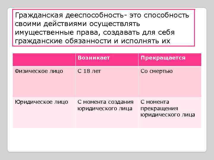 Гражданская дееспособность- это способность своими действиями осуществлять имущественные права, создавать для себя гражданские обязанности