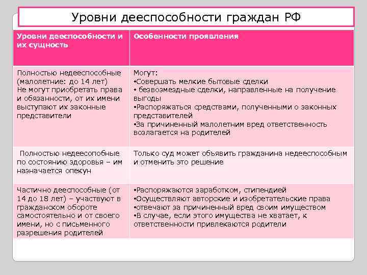 Уровни дееспособности граждан РФ Уровни дееспособности и их сущность Особенности проявления Полностью недееспособные (малолетние: